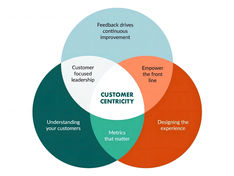 Customer-Centric Approach