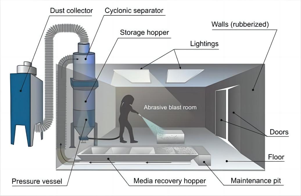 Sand Blasting Room