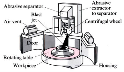 Rotary Table Shot Blasting Machine